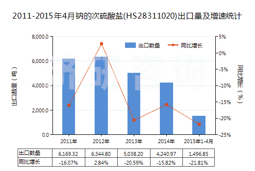 2011-2015年4月鈉的次硫酸鹽(HS28311020)出口量及增速統(tǒng)計 2011-2015年4月鈉的次硫酸鹽(HS28311020)出口量及增速統(tǒng)計